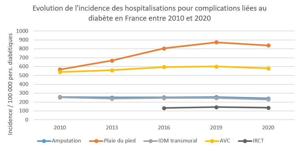 Evolution de l'incidence des hospitalisations pour complications liées au diabète en France entre 2010 et 2020